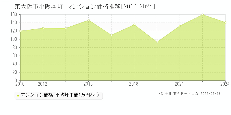 東大阪市小阪本町のマンション価格推移グラフ 