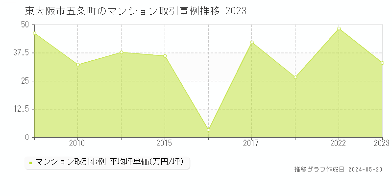 東大阪市五条町のマンション価格推移グラフ 