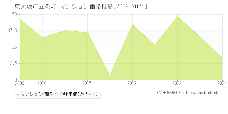 五条町(東大阪市)のマンション価格推移グラフ(坪単価)[2009-2024年]