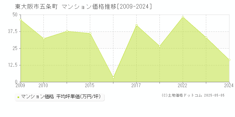 東大阪市五条町のマンション価格推移グラフ 