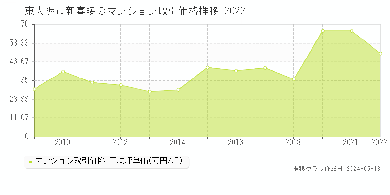 東大阪市新喜多のマンション価格推移グラフ 