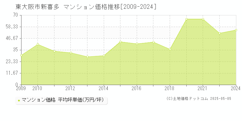 新喜多(東大阪市)のマンション価格推移グラフ(坪単価)[2009-2024年]
