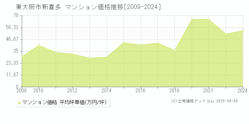 東大阪市新喜多のマンション価格推移グラフ 