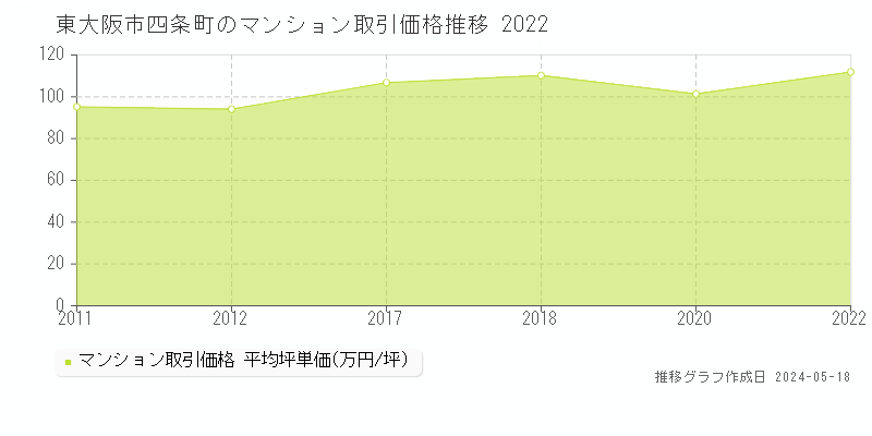 東大阪市四条町のマンション価格推移グラフ 