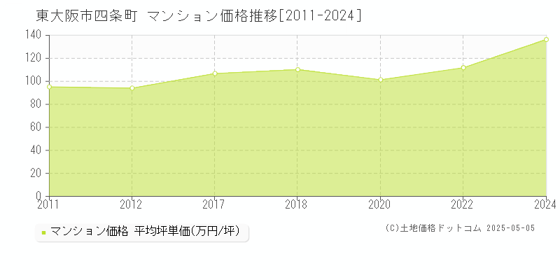 四条町(東大阪市)のマンション価格推移グラフ(坪単価)[2011-2024年]