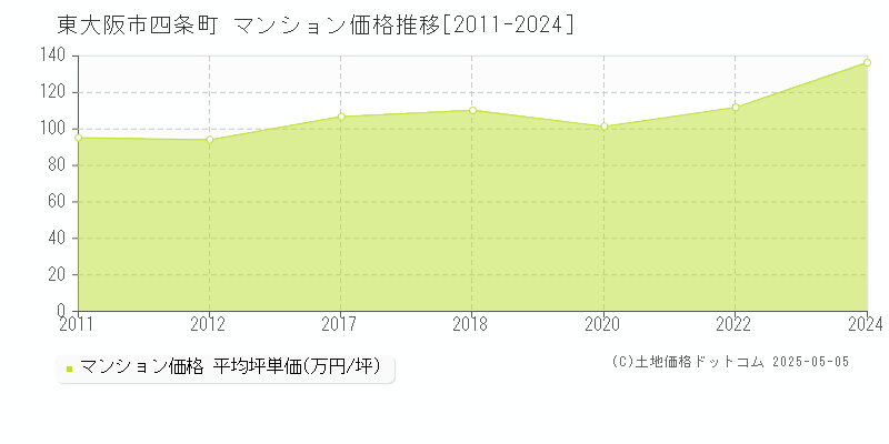 東大阪市四条町のマンション価格推移グラフ 