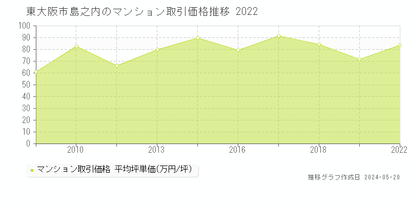 東大阪市島之内のマンション価格推移グラフ 