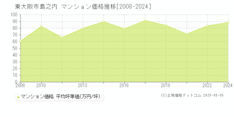 島之内(東大阪市)のマンション価格推移グラフ(坪単価)[2008-2024年]