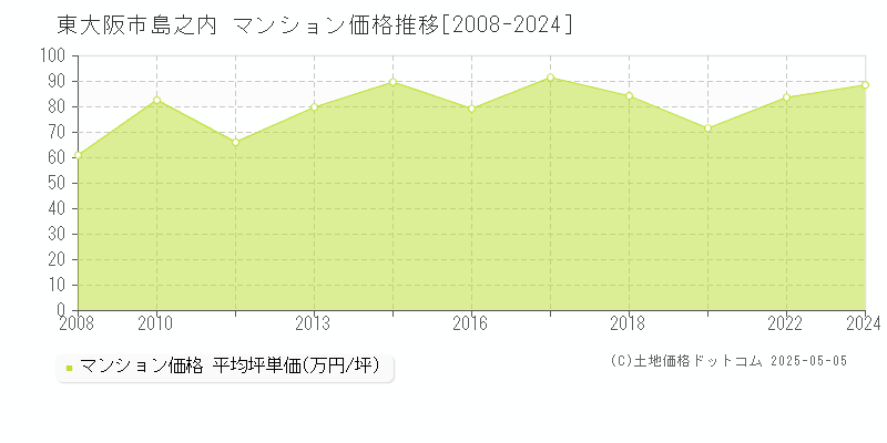 東大阪市島之内のマンション価格推移グラフ 