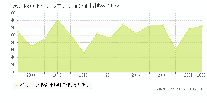 東大阪市下小阪のマンション価格推移グラフ 
