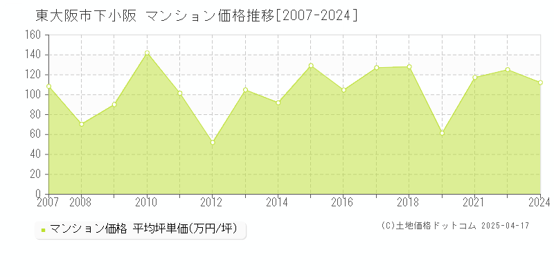 東大阪市下小阪のマンション価格推移グラフ 