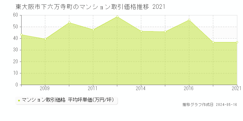 東大阪市下六万寺町のマンション価格推移グラフ 