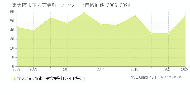 下六万寺町(東大阪市)のマンション価格推移グラフ(坪単価)[2008-2024年]
