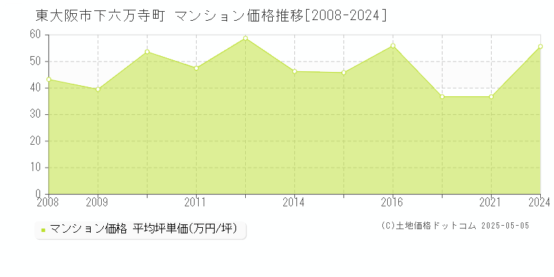 東大阪市下六万寺町のマンション価格推移グラフ 