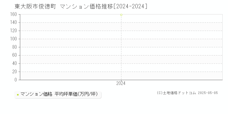 俊徳町(東大阪市)のマンション価格推移グラフ(坪単価)[2024-2024年]