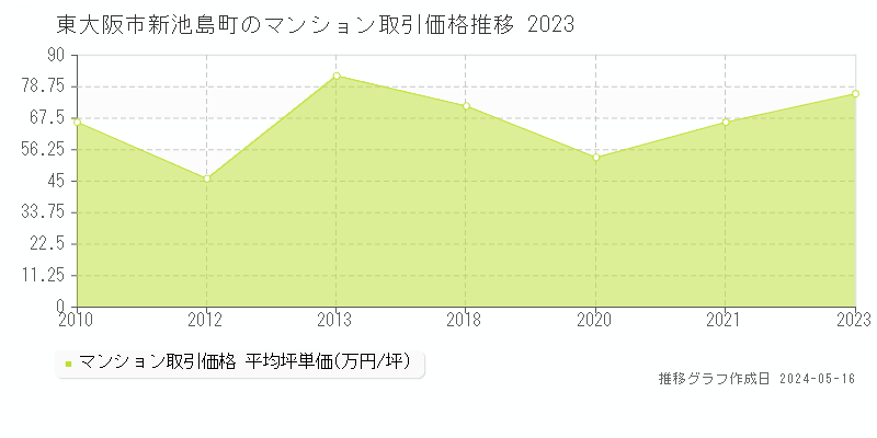 東大阪市新池島町のマンション価格推移グラフ 