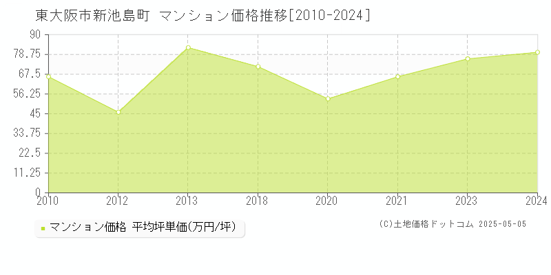 新池島町(東大阪市)のマンション価格推移グラフ(坪単価)[2010-2024年]