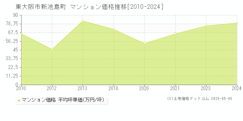 東大阪市新池島町のマンション価格推移グラフ 