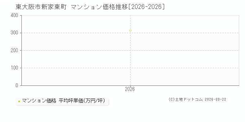 東大阪市新家東町のマンション価格推移グラフ(坪単価)[2026-2026年]