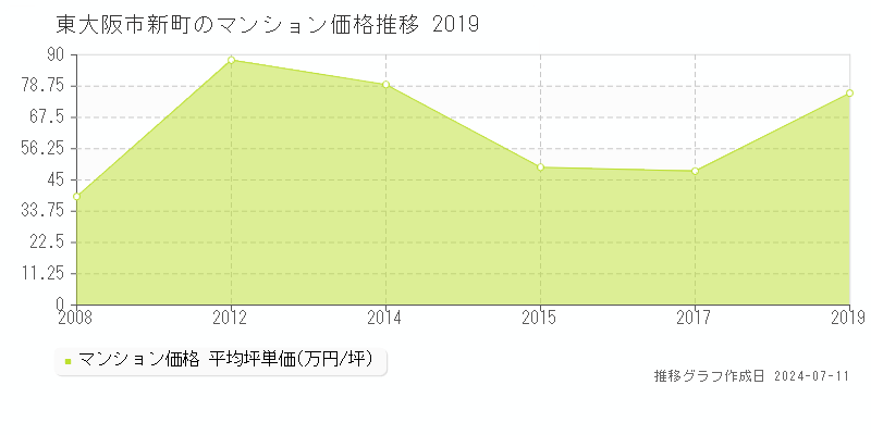 東大阪市新町のマンション価格推移グラフ 