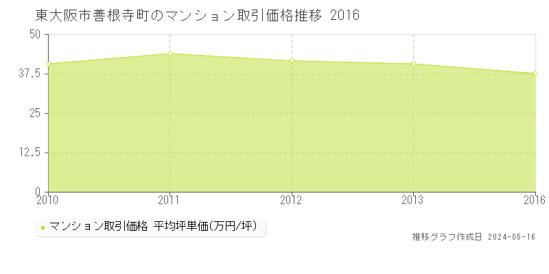 東大阪市善根寺町のマンション価格推移グラフ 