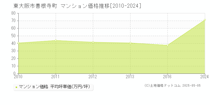 善根寺町(東大阪市)のマンション価格推移グラフ(坪単価)[2010-2024年]