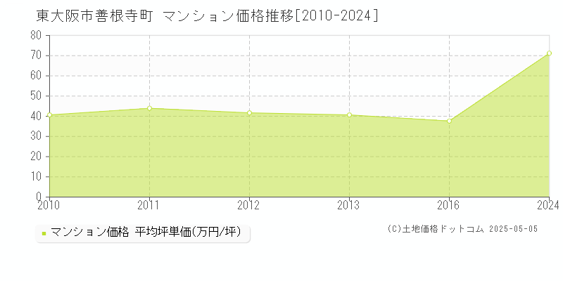 東大阪市善根寺町のマンション価格推移グラフ 