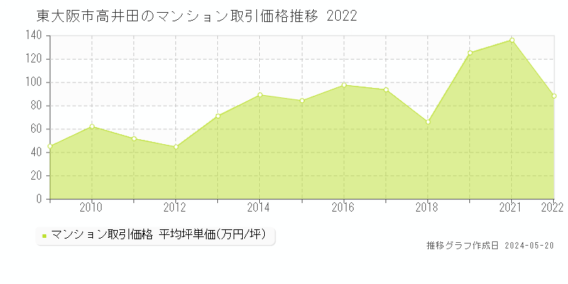 東大阪市高井田のマンション価格推移グラフ 
