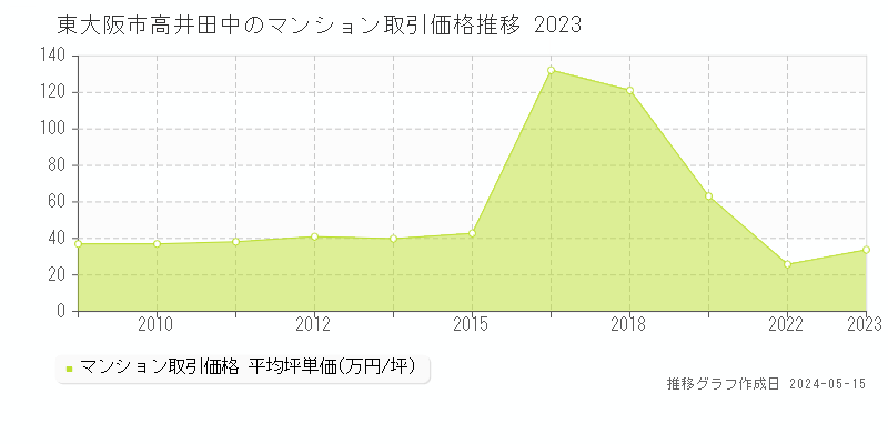 東大阪市高井田中のマンション取引事例推移グラフ 