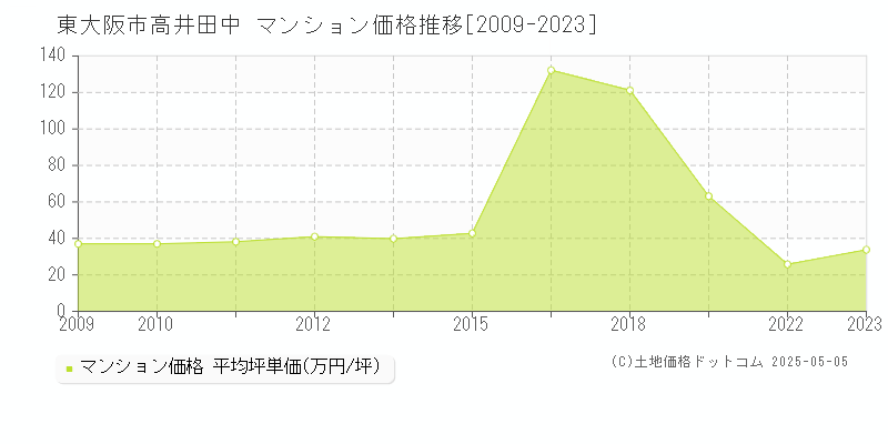 高井田中(東大阪市)のマンション価格推移グラフ(坪単価)[2009-2023年]