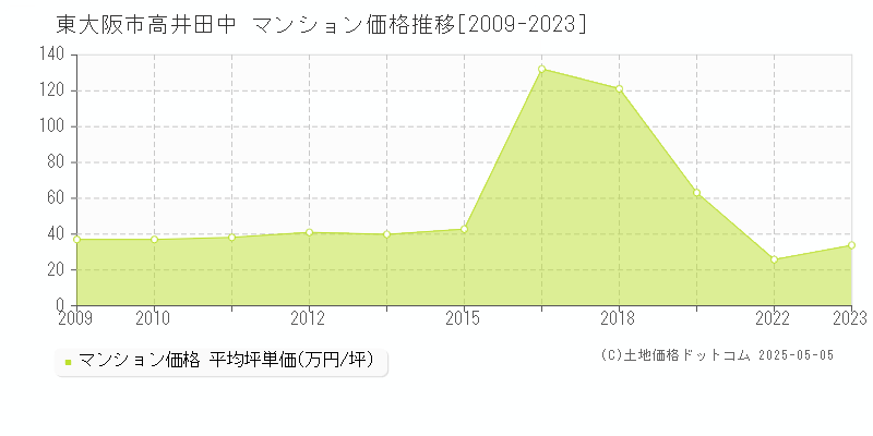 東大阪市高井田中のマンション取引事例推移グラフ 