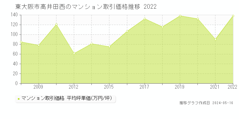 東大阪市高井田西のマンション価格推移グラフ 