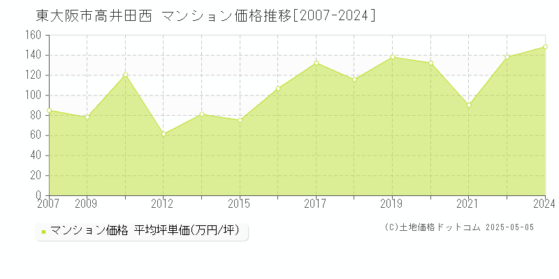 高井田西(東大阪市)のマンション価格推移グラフ(坪単価)[2007-2024年]