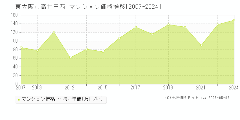 東大阪市高井田西のマンション価格推移グラフ 