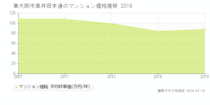 東大阪市高井田本通のマンション取引価格推移グラフ 