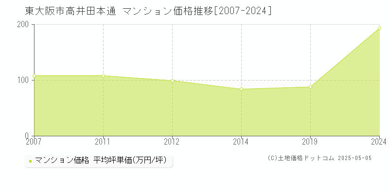 高井田本通(東大阪市)のマンション価格推移グラフ(坪単価)[2007-2024年]