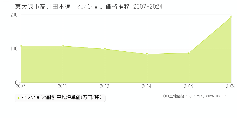 東大阪市高井田本通のマンション価格推移グラフ 