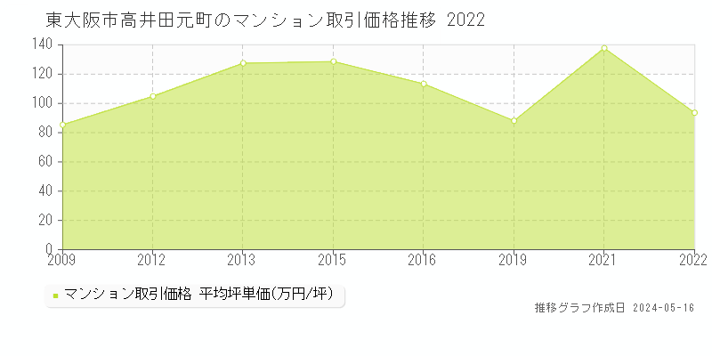 東大阪市高井田元町のマンション価格推移グラフ 