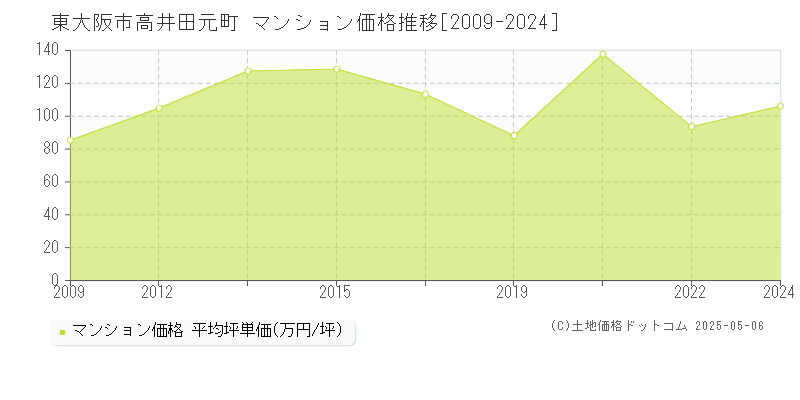 高井田元町(東大阪市)のマンション価格推移グラフ(坪単価)[2009-2024年]