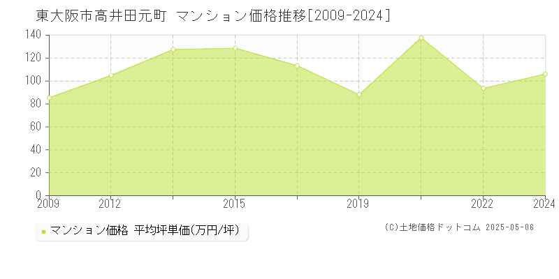 東大阪市高井田元町のマンション価格推移グラフ 