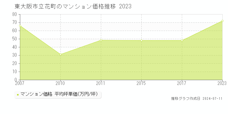 東大阪市立花町のマンション価格推移グラフ 