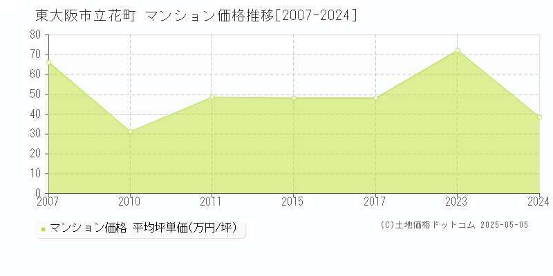 立花町(東大阪市)のマンション価格推移グラフ(坪単価)[2007-2024年]