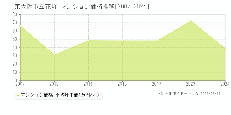 東大阪市立花町のマンション価格推移グラフ 