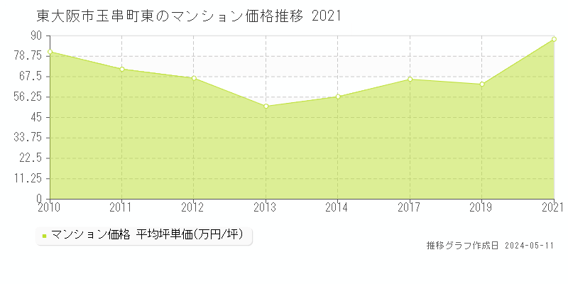 東大阪市玉串町東のマンション価格推移グラフ 
