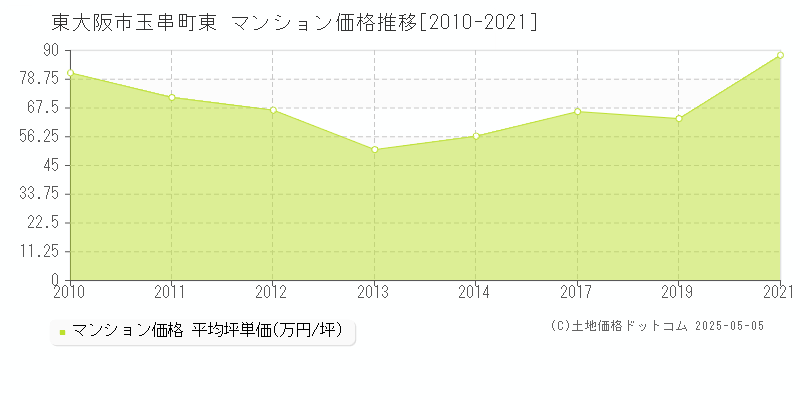 玉串町東(東大阪市)のマンション価格推移グラフ(坪単価)[2010-2021年]