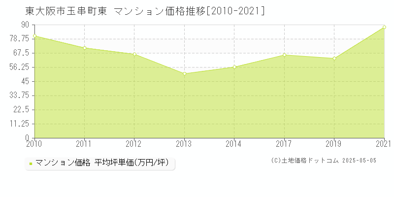 東大阪市玉串町東のマンション価格推移グラフ 