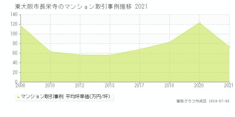 東大阪市長栄寺のマンション取引事例推移グラフ 