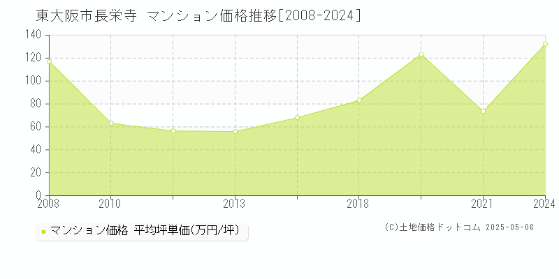 長栄寺(東大阪市)のマンション価格推移グラフ(坪単価)[2008-2024年]