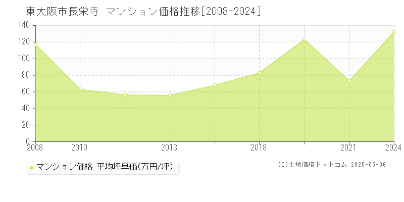 東大阪市長栄寺のマンション価格推移グラフ 