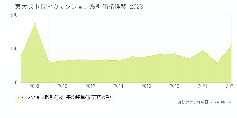 東大阪市長堂のマンション価格推移グラフ 